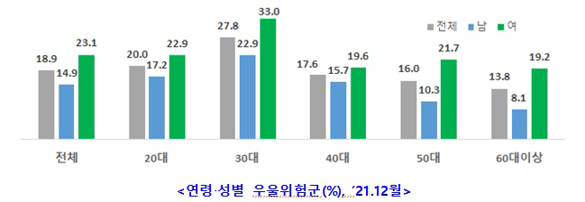 2021년 코로나19 국민 정신건강 실태조사
