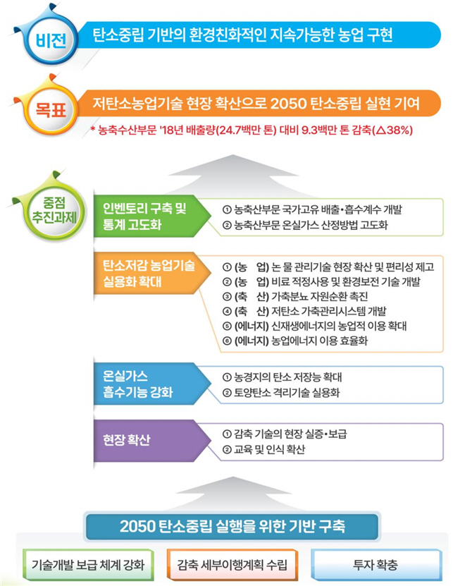 탄소중립이행추진전략