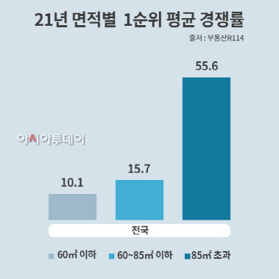 21년 전국 면적별 1순위 평균 경쟁률