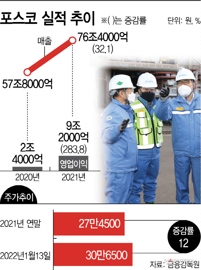 포스코 실적추이