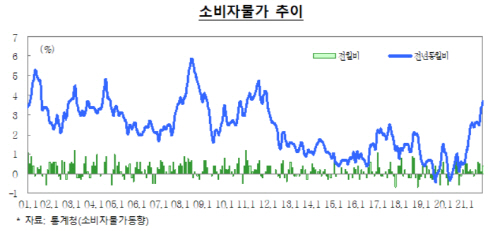 소비자물가추이