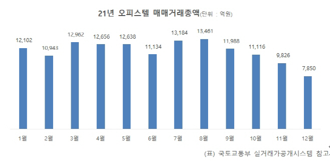 오피스텔매매총액
