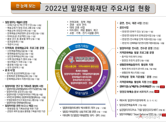 20220117-밀양문화재단, 2022년도 전략과제와 주요사업 확정