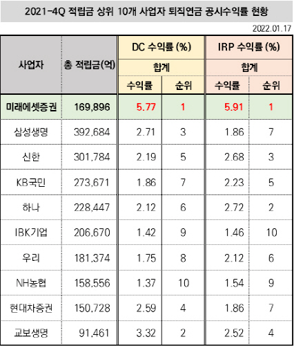 적립금 상위 10개 사업자 퇴직연금 공시수익률 현황