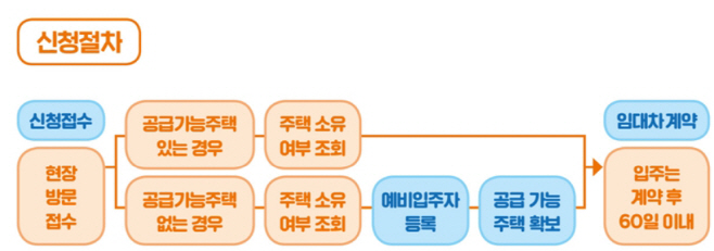 신청접수