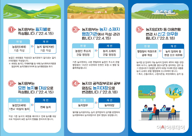 20일 (홍성군, 농지원부 제도 개편에 따른 “농지대장” 안내 )