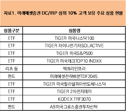 미래에셋증권 DC, IRP 상위 10% 고객 보유 주요 상품 현황