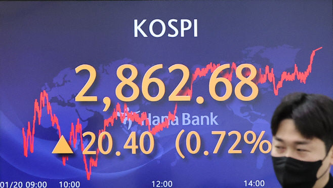 코스피 2,860대, 엿새 만에 상승 마감