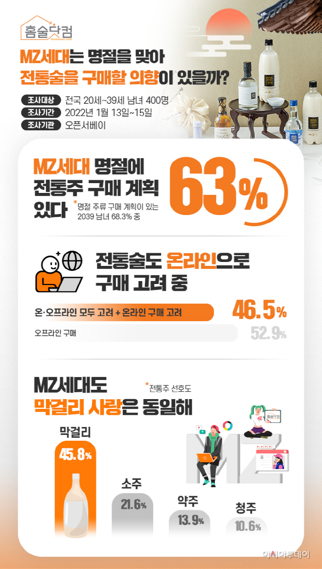 [이미지] MZ세대 63%, “설에 전통주 구매할 예정”
