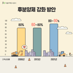 후분양제 강화방안