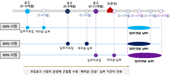 분양금액 납부기간