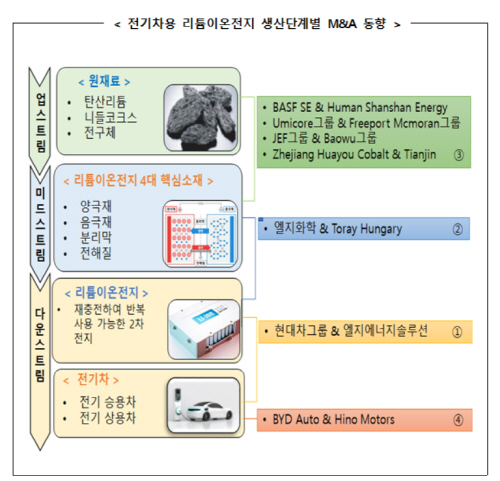 전기차용 리튬이온전지 생산단계별 M&A 동향