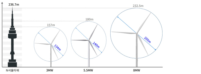그림. 두산중공업 풍력발전기 높이 비교