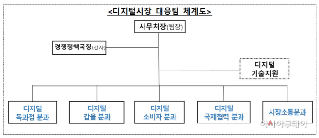 디지털시장대응팀