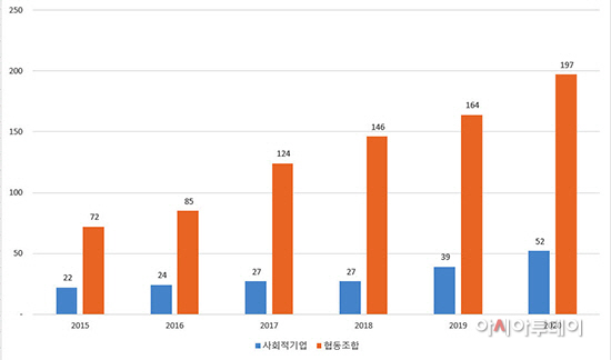 용인시 사회적경제기업