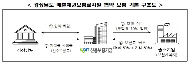 경상남도매출채권보험료지원기본구조도