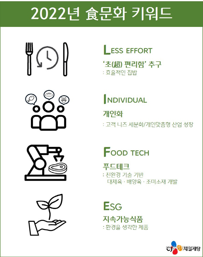 CJ제일제당 2022년 식문화 키워드 이미지