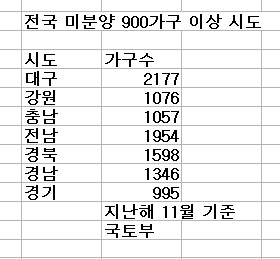 미분양