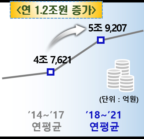 (4)민선7기_농식품판매액(1.2조원_증가)