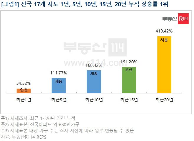 집값상승률