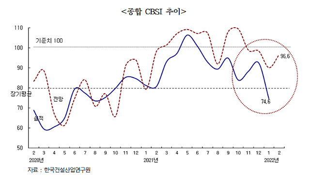 건설경기지수