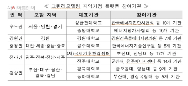 그린리모델링 지역거점 플랫폼 참여기관