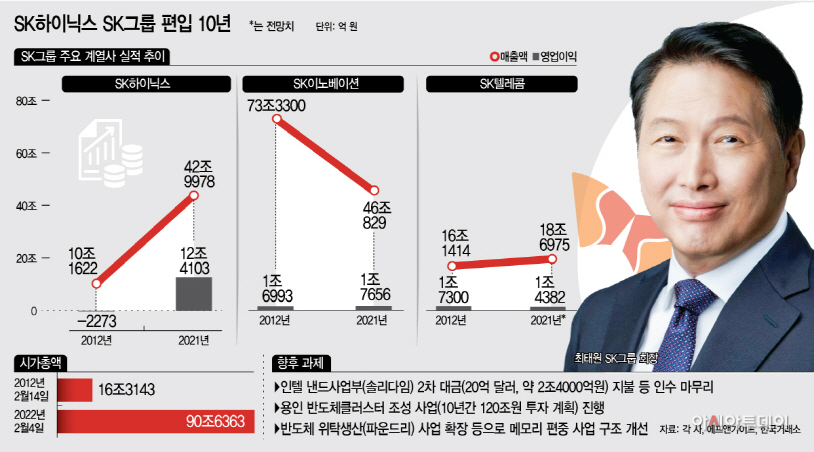 SK하이닉스 SK그룹 편입 10년