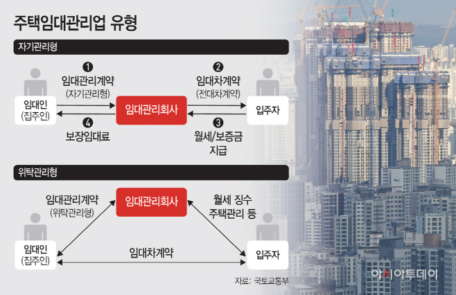 주택임대관리업 유형