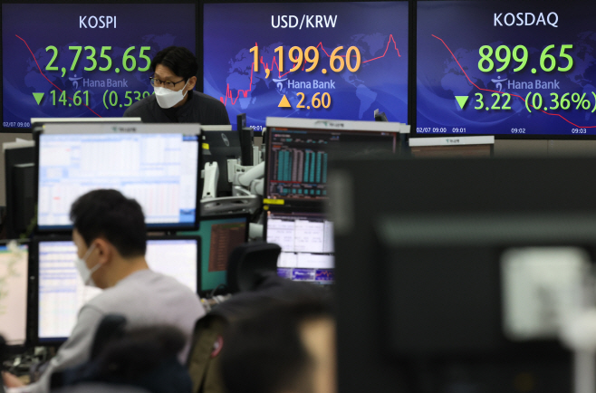 코스피 장 초반 하락…2,730대로 밀려<YONHAP NO-2035>