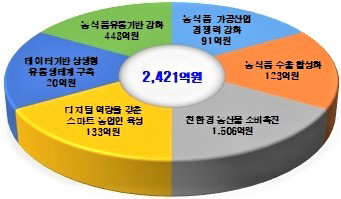 (1)농식품유통예산표