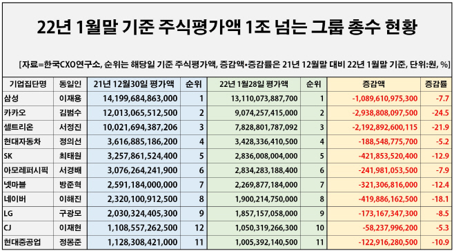 3번 그룹 총수 주식평가액