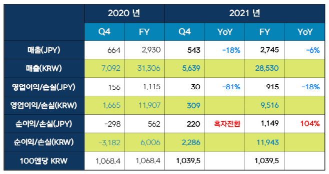 넥슨 2021년 4분기, 연간 실적