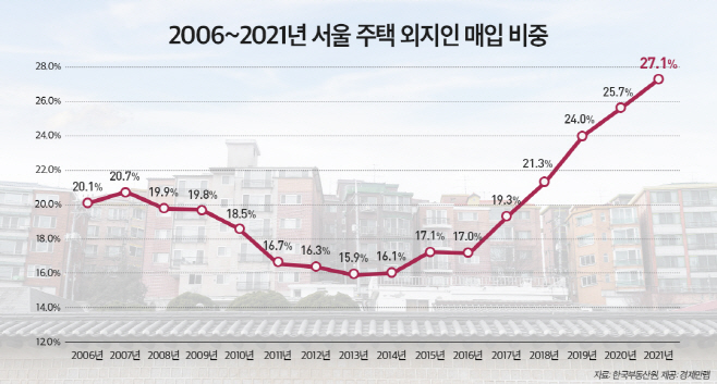 서울 외지인 주택 매입 비중 27.1% 역대 최고