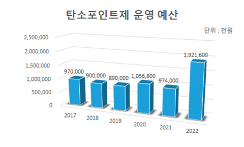 (2)탄소포인트제_운영예산