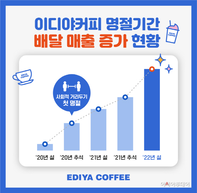 [이디야커피] 명절 배달 현황 이미지