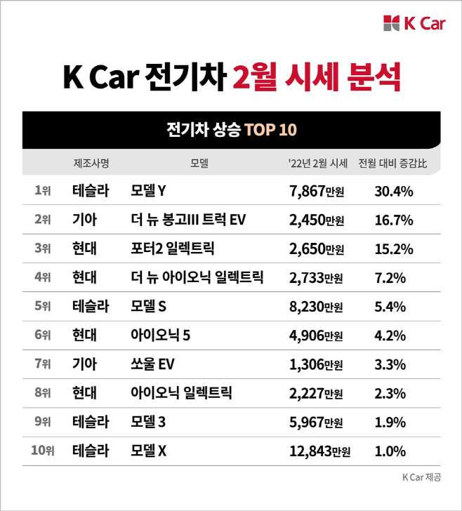 [K Car 사진자료] 2월 중고 전기차 시세 분석