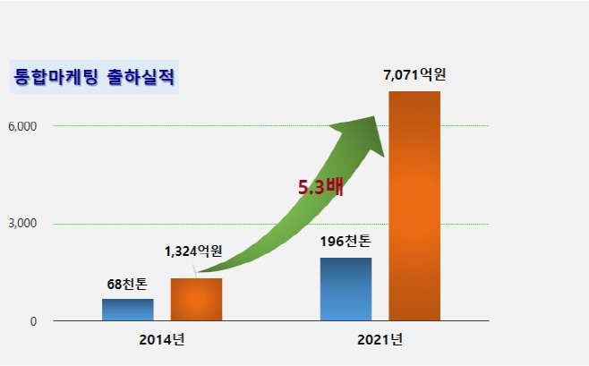 (3-1)통합마케팅_출하실적