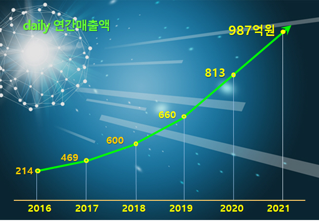 (3-2)데일리_연간매출액