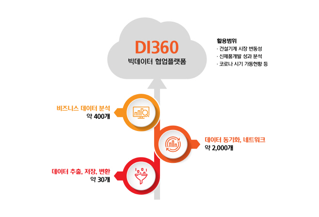 [보도사진] 현대두산인프라코어 빅데이터 협업 플랫폼 DI360