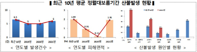 산림
