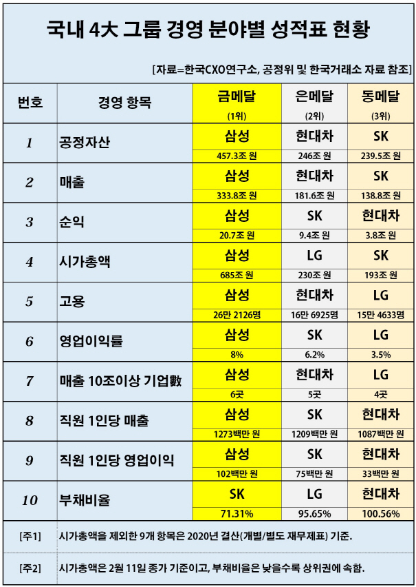 4대그룹 종합 성적표 (1)