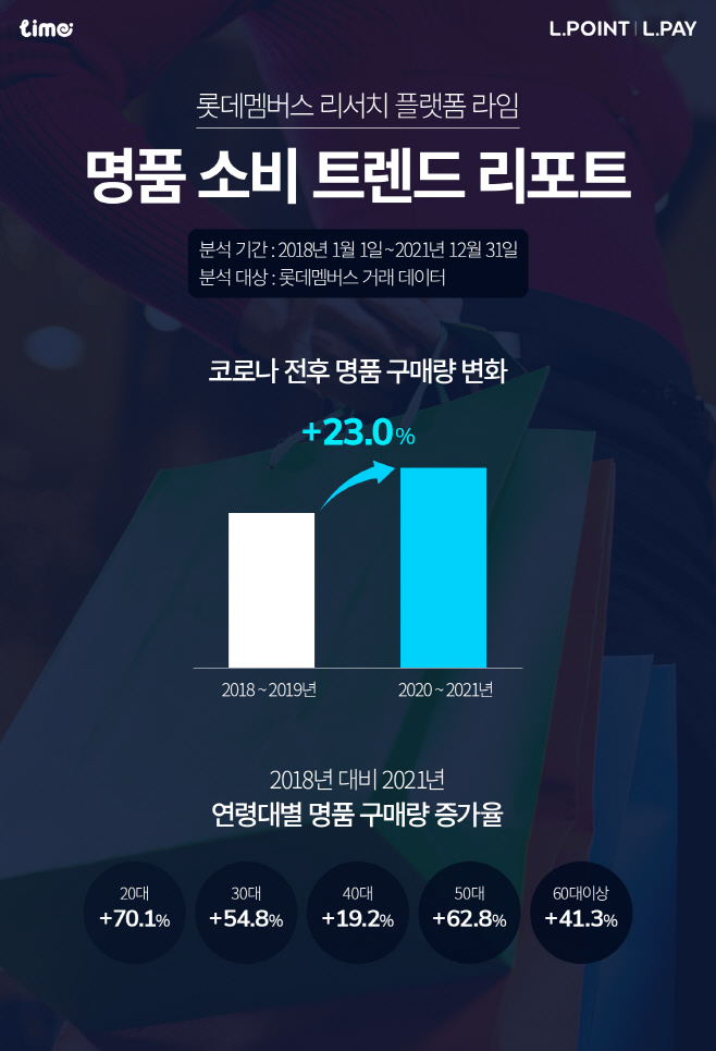 [첨부] 라임 명품 소비 트렌드 리포트 인포그래픽 01