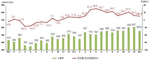 월별 수출액 및 증감률