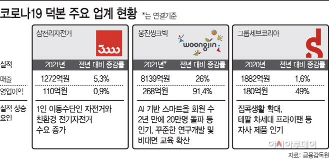 코로나19 덕본 업계 현황