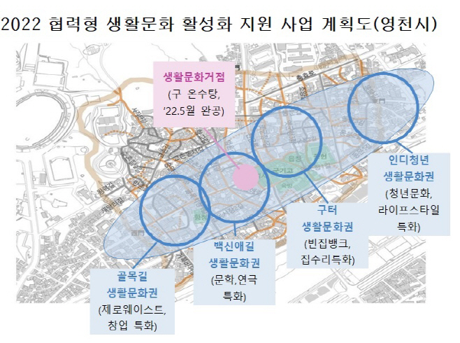 영천시) 2022 협력형 생활문화 활성화 지원 사업 계획도