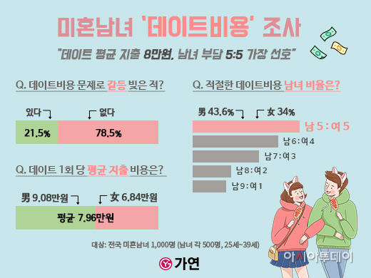 MZ세대 미혼남녀 ‘데이트비용’ 조사