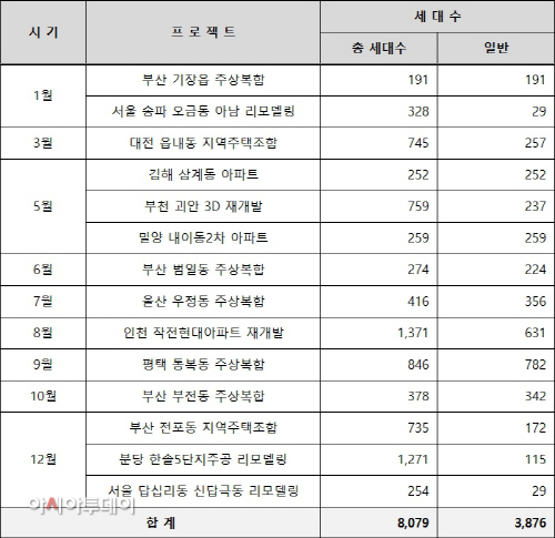 쌍용건설 2022년 분양 계획표