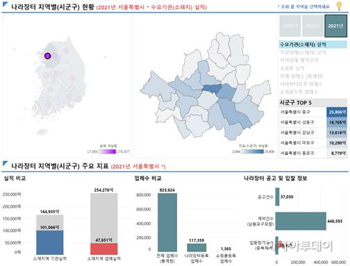 나라장터 지역별 현황