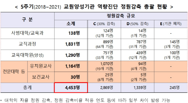 교원정원감축