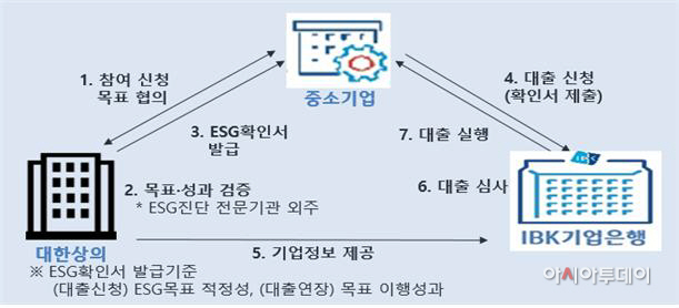IBK기업은행-대한상공회의소, ESG경영 성공지원대출 출시